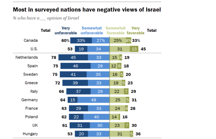 most surveyed nations have negative views